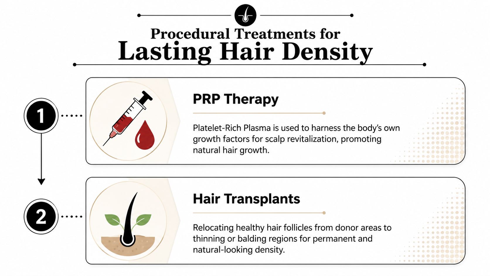A graphic showing two procedural treatments for lasting hair density: PRP therapy and hair transplants.